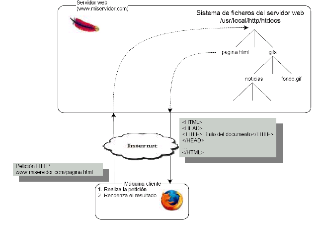 HTML estático HTML estático