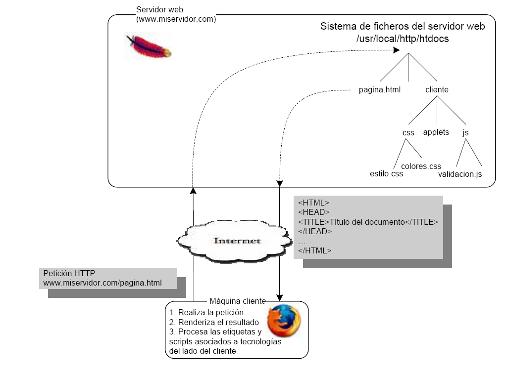 Tecnologías de cliente Tecnologías de cliente