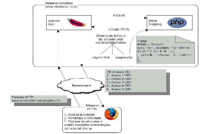 Tecnologías de servidor Tecnologías de servidor