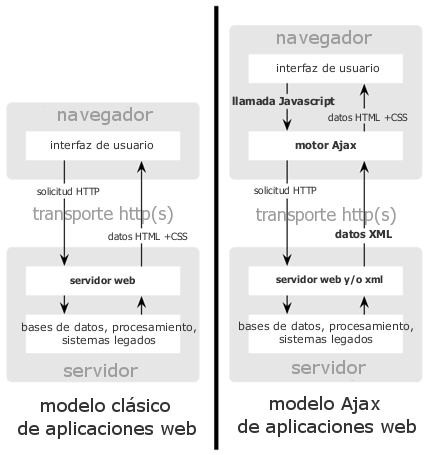 El modelo tradicional para las aplicaciones Web (izq.) comparado con el modelo de AJAX (der.). El modelo tradicional para las aplicaciones Web (izq.) comparado con el modelo de AJAX (der.).