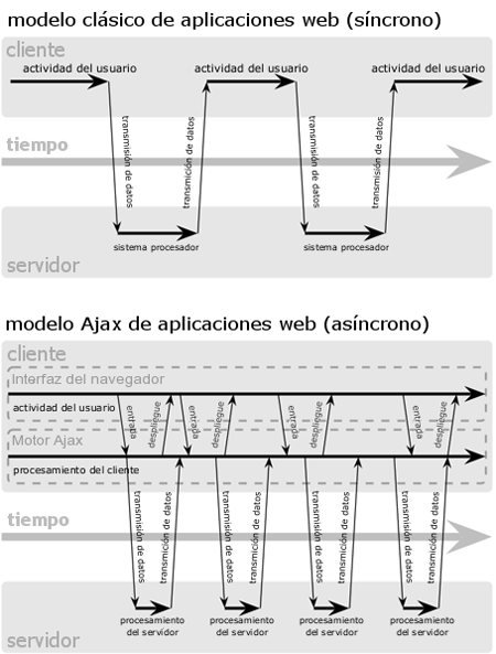El patrón de interacción sincrónica de una aplicación Web tradicional (arriba) comparada con el patrón asincrónico de una aplicación AJAX (abajo)