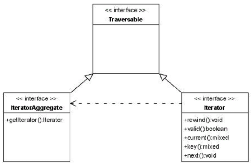 Interfaz Iteradores