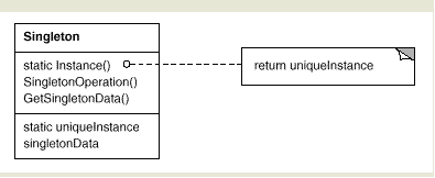 Posible diagrama UML del patrón Singleton
