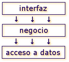 Arquitectura clásica de desarrollo del software