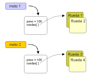 Implementación del método __clone ( para realizar una copia en profundidad)