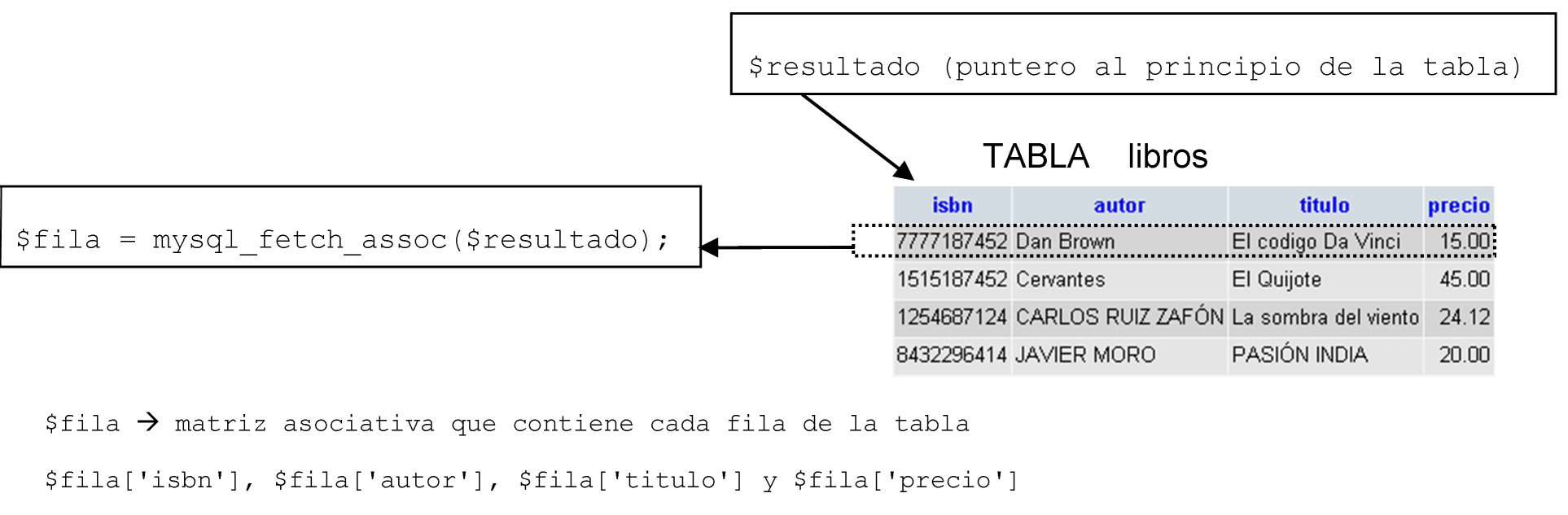 Ejemplo gráfico de cómo se recorre una tupla de resultados con mysql_fetch_assoc