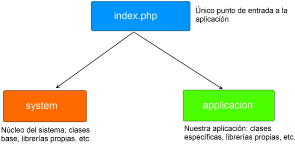 Estructura interna del framework Estructura interna del framework