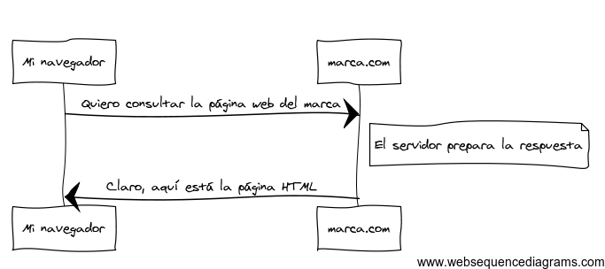 comunicación entre un cliente y servidor