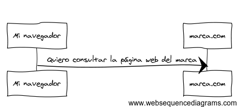 comunicación entre un cliente y servidor comunicación entre un cliente y servidor