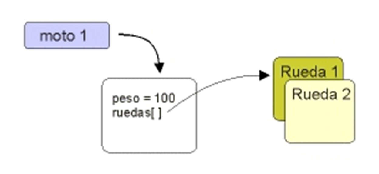 El objeto moto1 tiene un peso de 1 y un array con dos objetos de tipo Rueda El objeto moto1 tiene un peso de 1 y un array con dos objetos de tipo Rueda