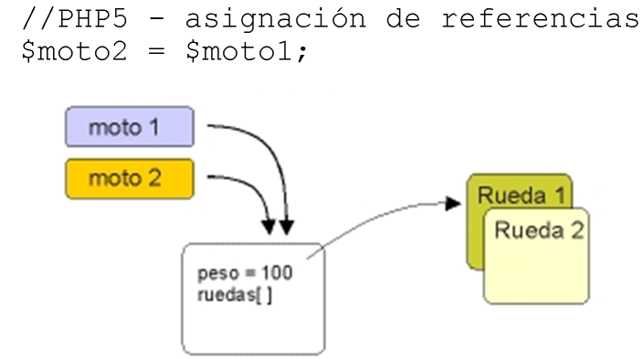 Creamos un nuevo objeto $moto2 y le asignamos la misma referencia que $moto1 Creamos un nuevo objeto $moto2 y le asignamos la misma referencia que $moto1